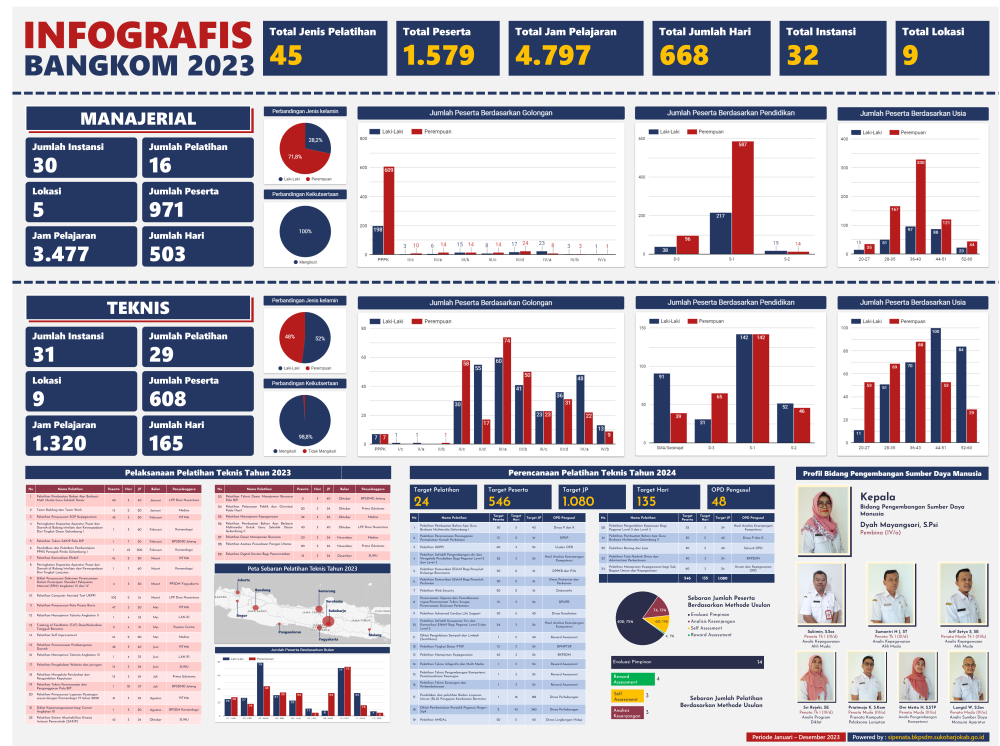 BKPSDM Kabupaten Sukoharjo Rilis Infografis Laporan Pengembangan Kompetensi Tahun 2023